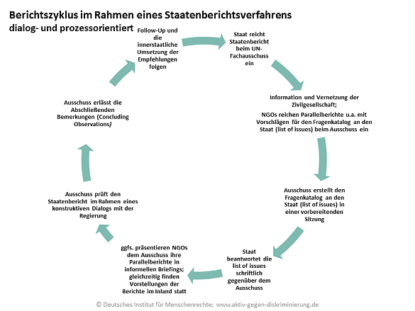 Deutsches Institut für Menschenrechte - Monitoring-Stelle - Berichtszyklus